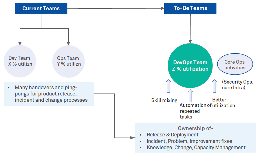 Moving to a realistic and practical DevOps culture