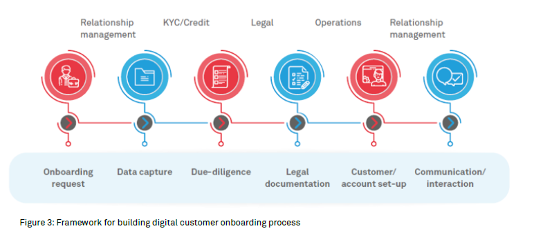 Digital approach to customer onboarding in commercial banks