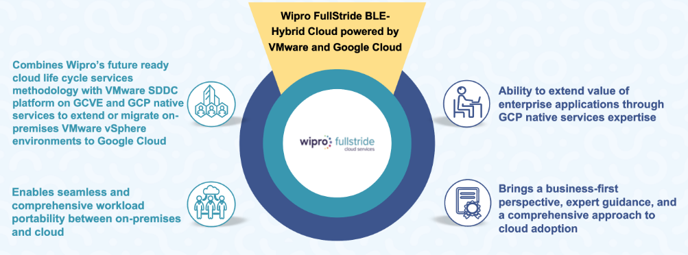 Wipro FullStride Boundaryless Enterprise - Hybrid Cloud powered by VMware and Google Cloud