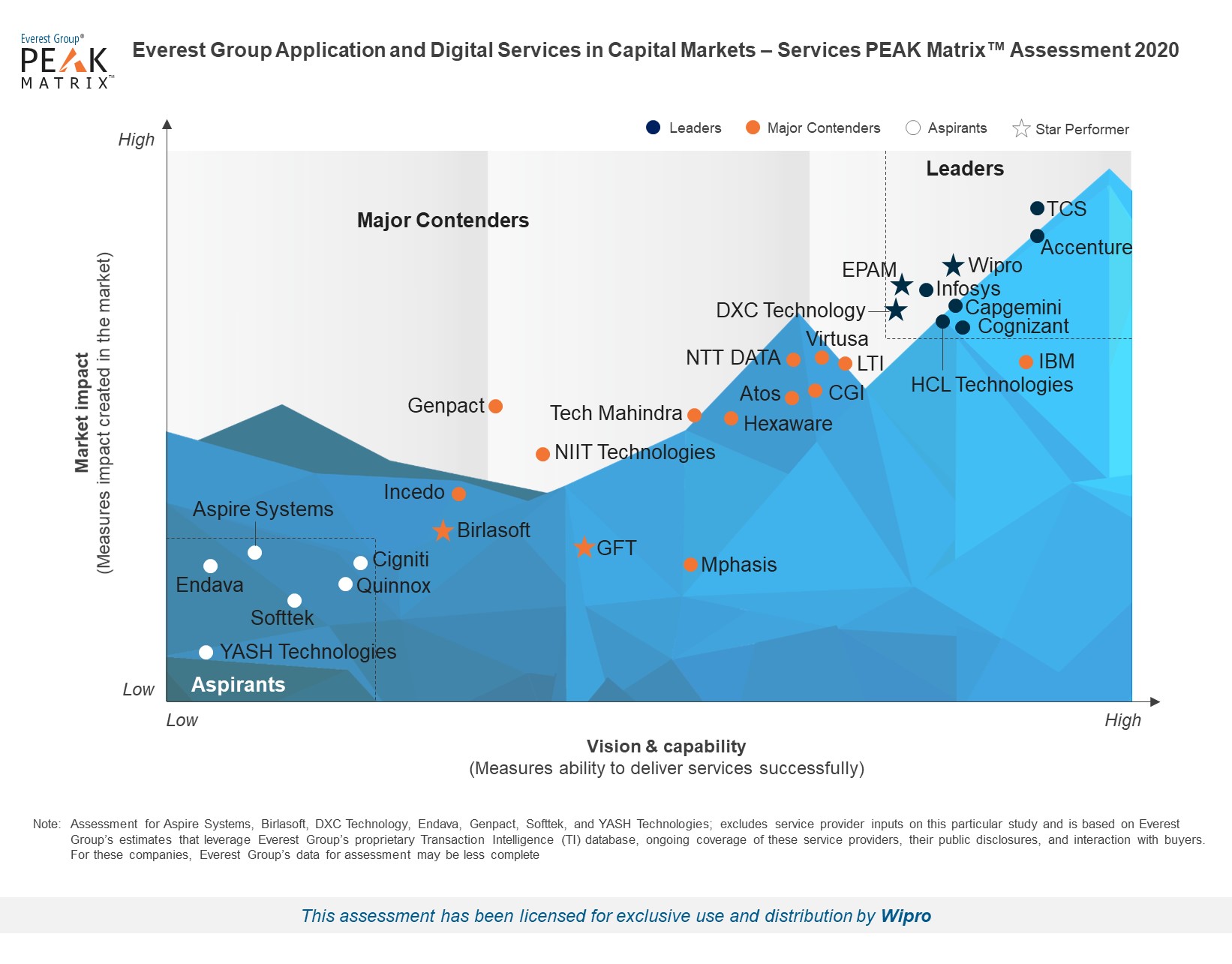 Wipro positioned as a Leader and Star Performer in Application and Digital Services in Capital Markets PEAK Matrix™ 2020