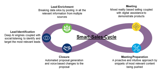 Smart Sales - Futuristic way of selling