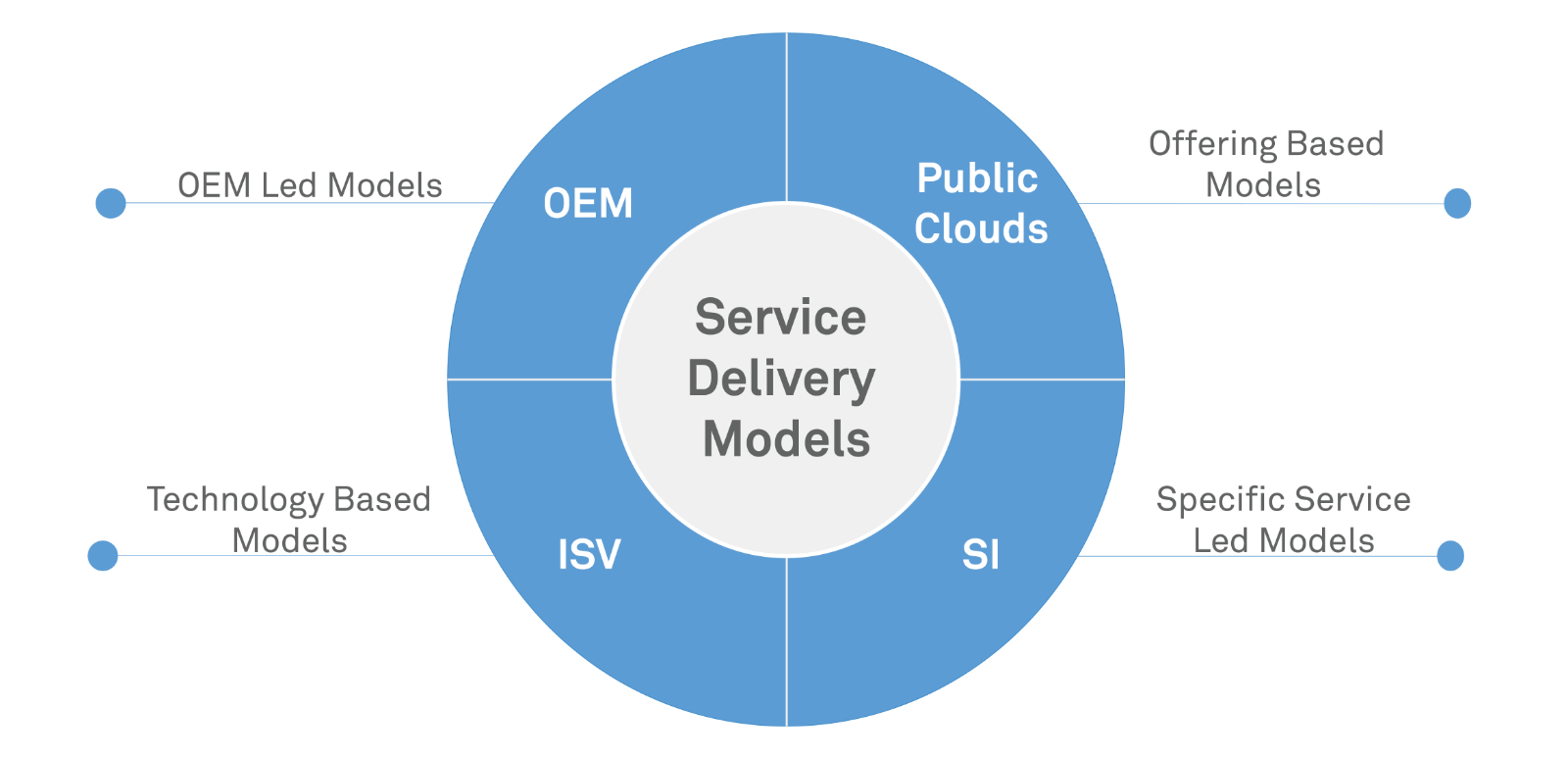 Unified digital delivery model for telco service providers