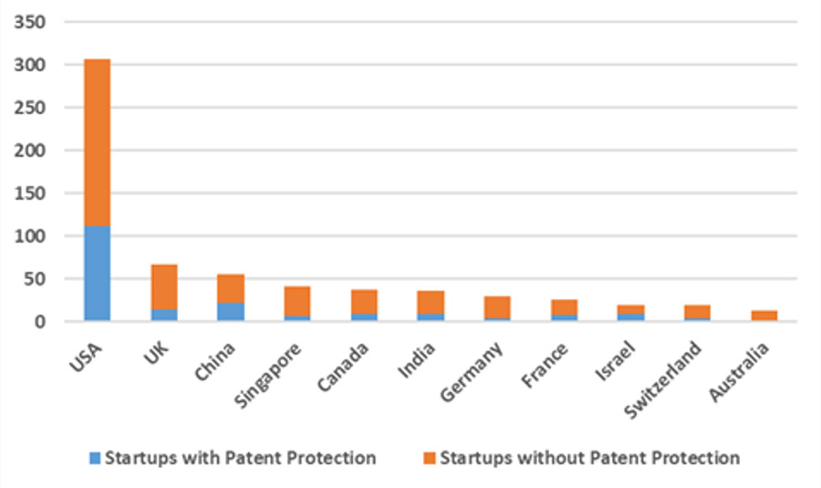 Relevance of Intellectual Property for Startups