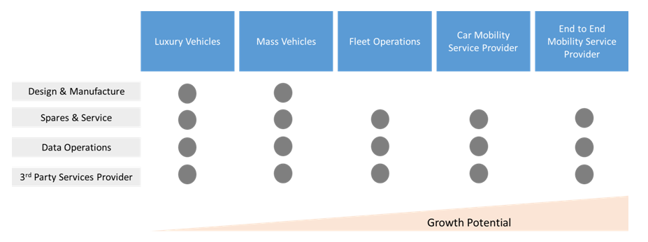 Customer Segmentation within the Changing Auto Industry
