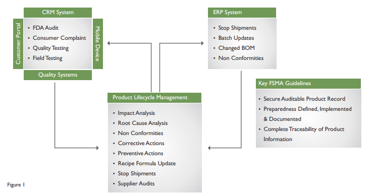 Unlocking the Potential of Product Lifecycle Management