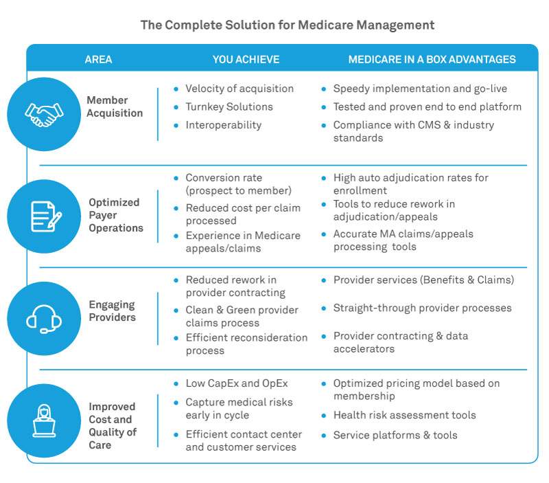 The Complete Solution for Medicare Management