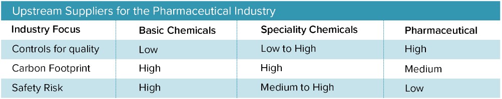 The Future of the Pharmaceutical Supply Chain: Technology Powered Supplier Diversification
