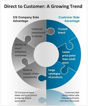The Impact of Direct to Customer on Consumer Goods Organizations