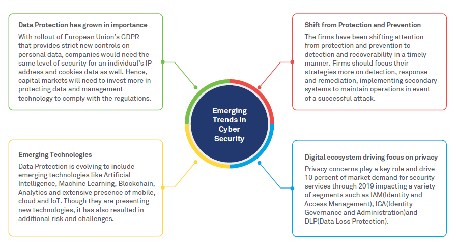 Cybersecurity essentials for Capital Markets firms in the Digital age