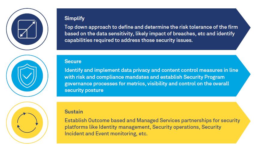 Cybersecurity essentials for Capital Markets firms in the Digital age