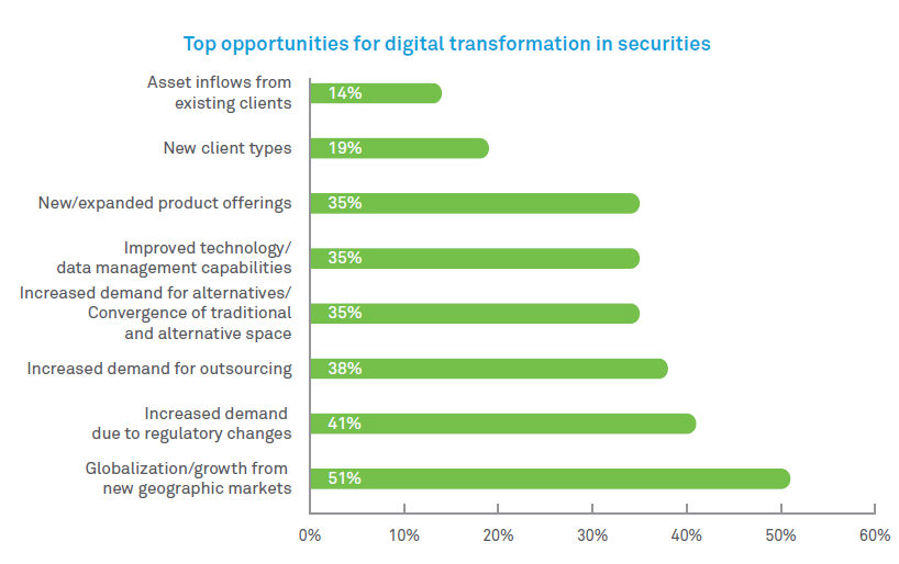 Digital transformation in Securities and Capital Markets
