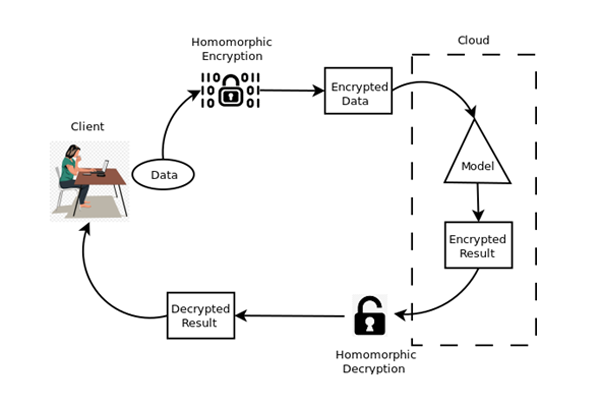 homomorphic-encryption-flow