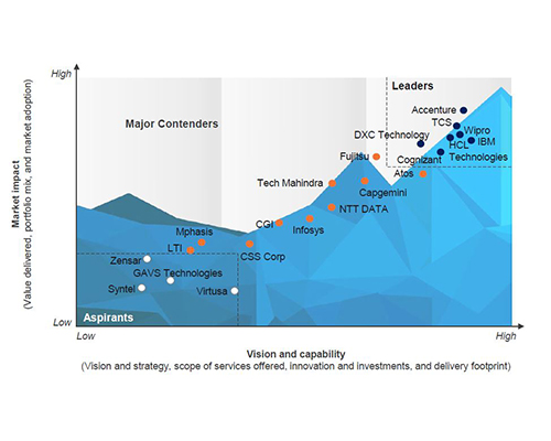Wipro is positioned as a leader on the everest group peak matrix for cloud enablement services