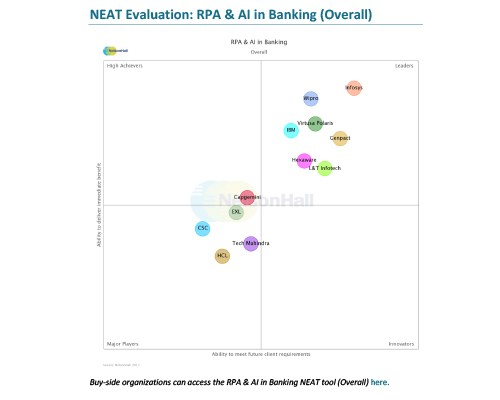Wipro A Leader for RPA and AI in Banking NelsonHall