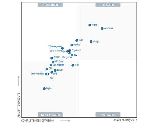 Wipro is a LEADER in the Oracle Applications Services Magic Quadrant North America 2017