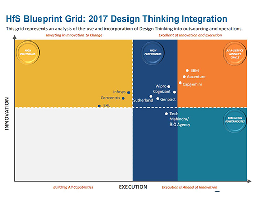 Wipro is rated as a high performer in the HfS Blueprint Grid on Design Thinking Integration 2017