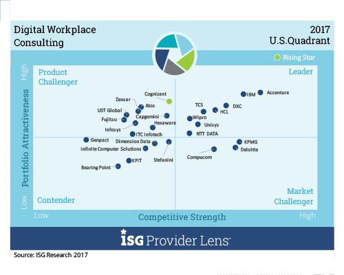 wipro positioned as a Leader by ISG