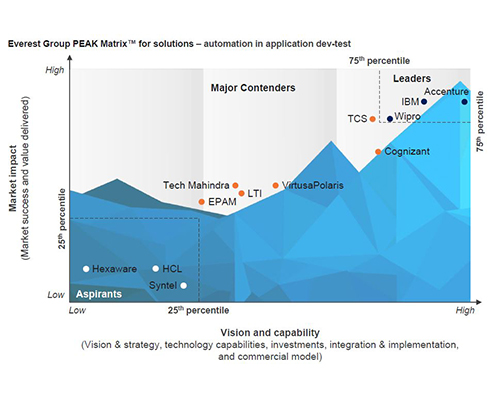 wipro rated as a leader in everest groups peak matrix for automation in application dev test