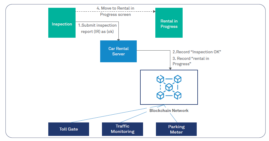 Blockchain proof-of-concept for car rentals in a Smart City