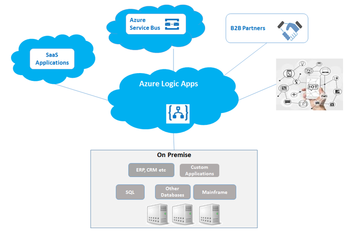 Hybrid Integration Using Azure Logic Apps and Azure Functions