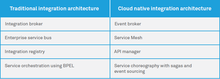 Integration in a Cloud native world