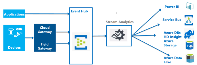 Messaging and Event Handling Options in Azure
