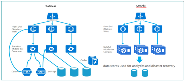 Microsoft Azure Service Fabric as a Platform for Developing Microservices