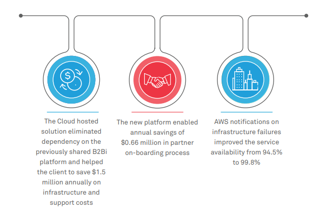 Wipro’s B2B integration and Cloud hosted services drive 37% savings
