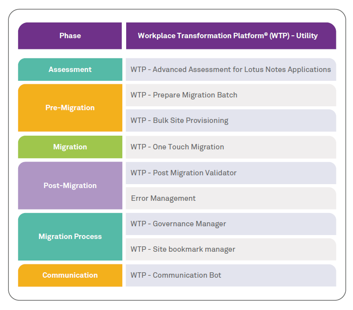 Workplace Transformation Platform - A Strategy to Succeed Migration (Lotus Notes to Office 365) part-2