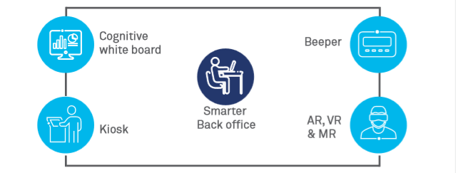 Reinventing the back office with Smart Operations