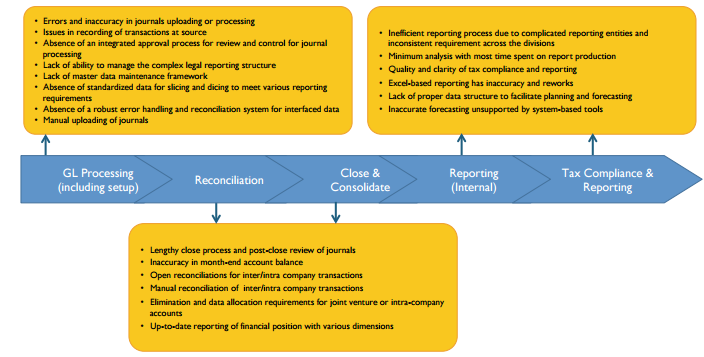 Finance Enterprise Performance Management: Transforming Finance, Treasury and Tax Reporting