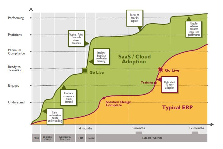 Agile Change: The Key to Successful Cloud/SaaS Deployment