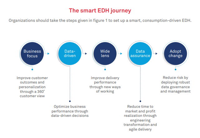 The case for a smart enterprise data hub: Why IT and business need to collaborate