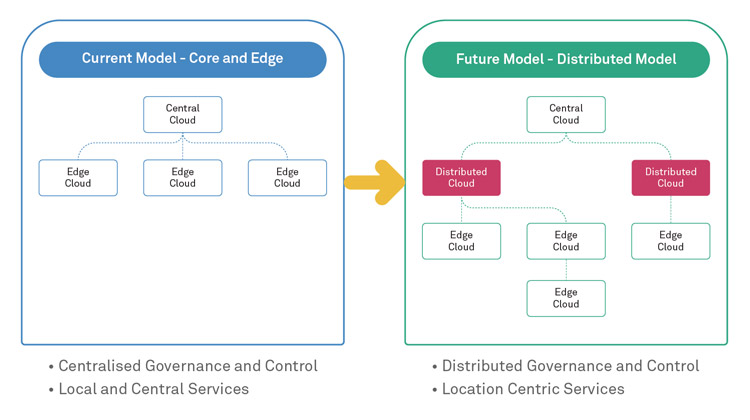 Distributed Cloud - Connecting Edge and Core