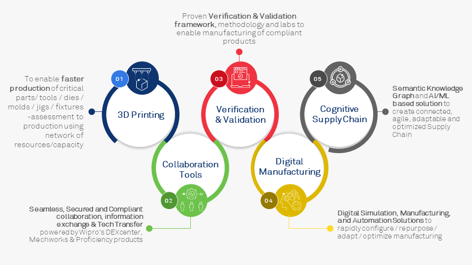Wipro’s Accelerated Adaptive Manufacturing Framework for making Life-Saving Products
