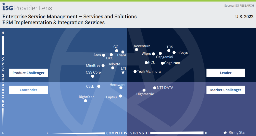 Wipro Recognized as a ‘Leader’ in ISG Provider Lens™ for Enterprise Service Management – Services & Solutions 2022–U.S. across all three quadrants