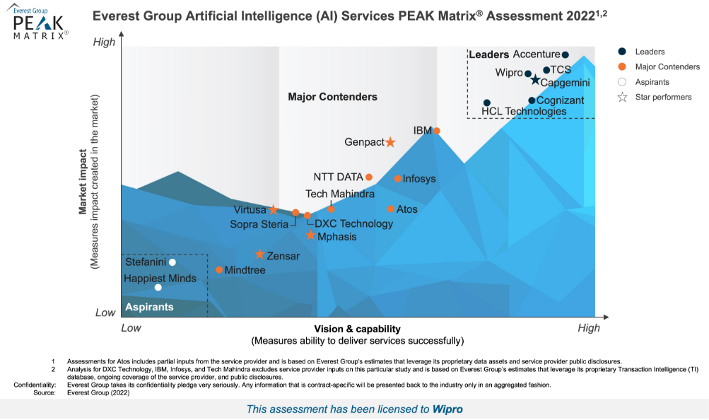 Wipro positioned as a Leader in Everest Group's Artificial Intelligence (AI) Services PEAK Matrix® Assessment 2022