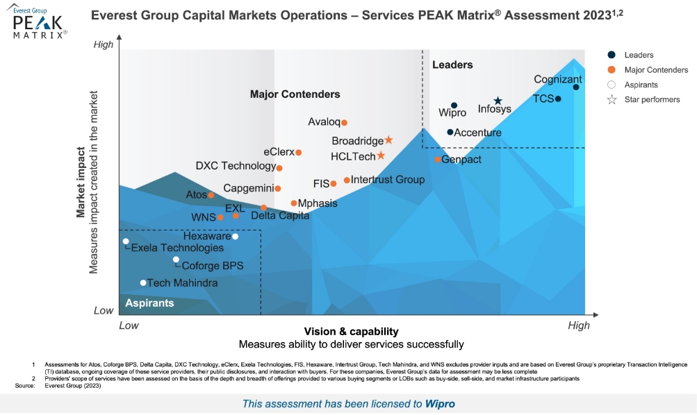 Wipro Positioned as a Leader in Everest Group PEAK Matrix® for Capital Market Operations Provider 2023