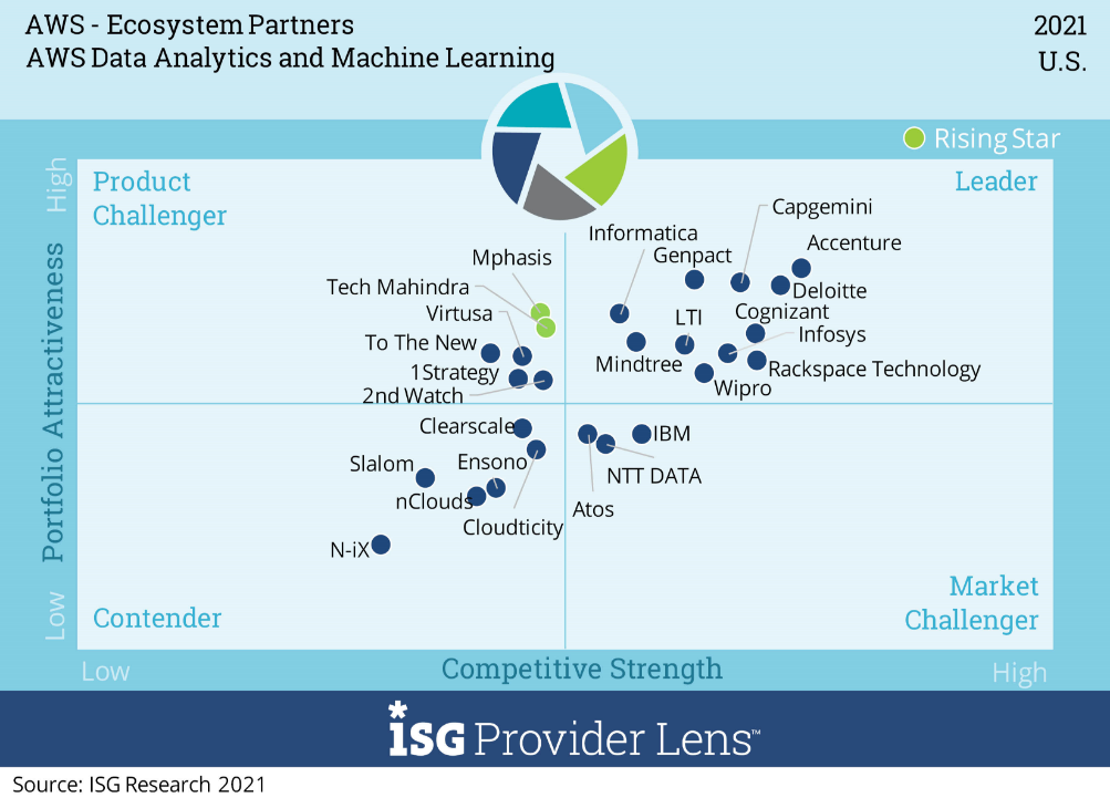 Wipro recognized as a Leader in ISG Provider Lens™  for AWS Ecosystem Partners: US Quadrants