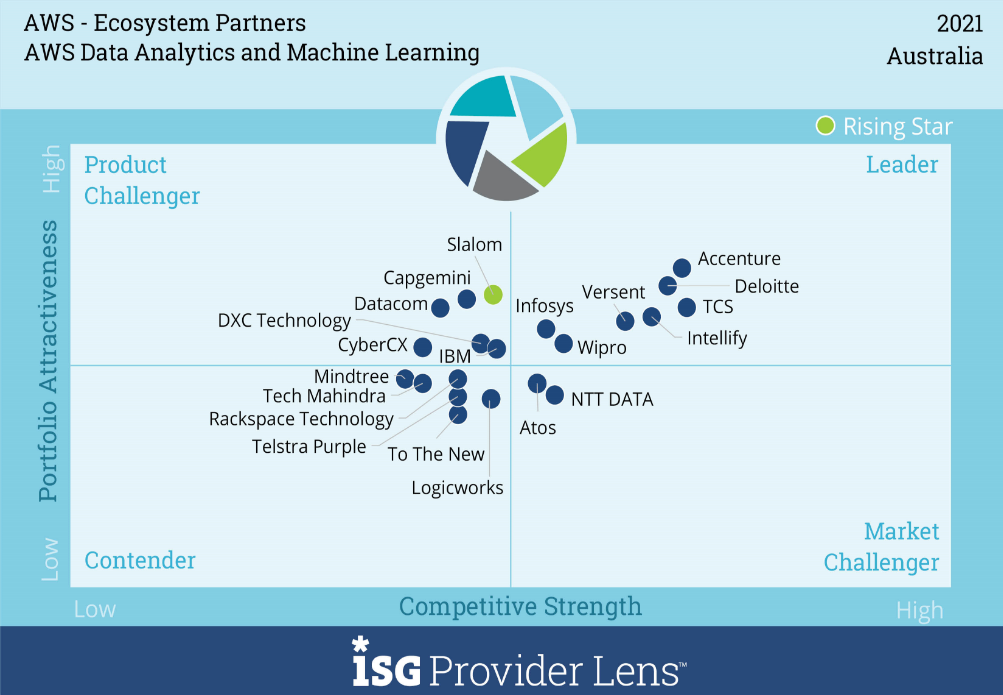Wipro recognized as a ‘Leader’ in ISG Provider Lens™ for AWS Ecosystem Partners Report: Australia 2021
