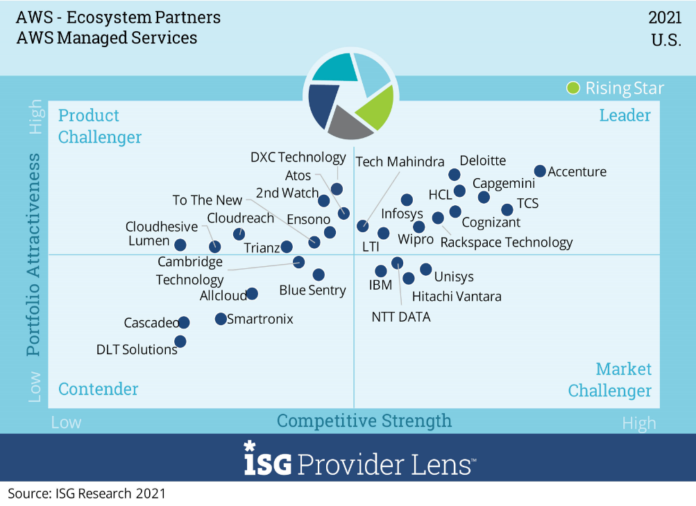 Wipro recognized as a Leader in ISG Provider Lens™  for AWS Ecosystem Partners: US Quadrants