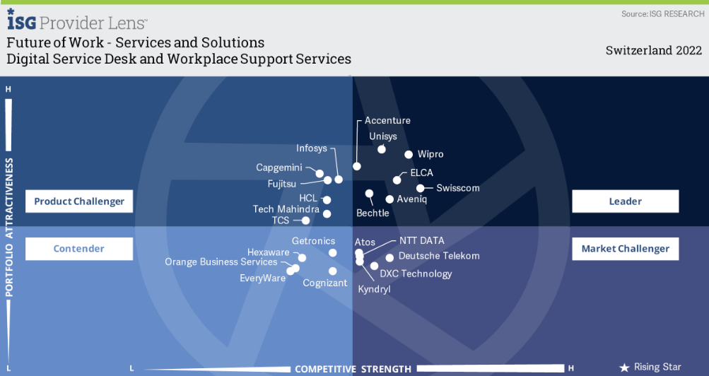 Wipro recognized as a leader in ISG Provider Lens 2022 for Future of Work - Services and Solutions, Switzerland 