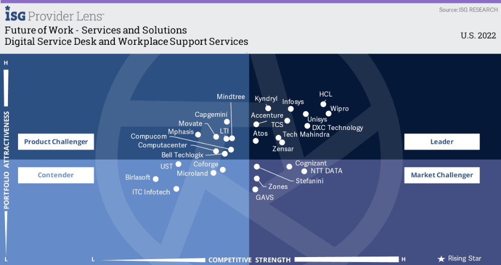 Wipro recognized as  leader in ISG Provider Lens™ 2022 for Future of Work - Services and Solutions, US