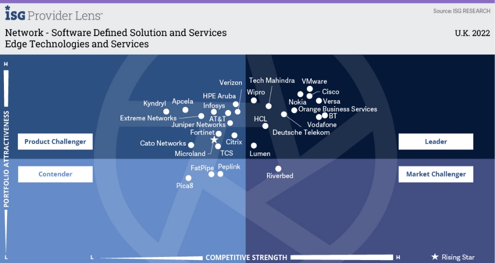 Wipro recognized as a Leader in ISG Provider Lens™ for Network - Software Defined Solutions and Services 2022, UK