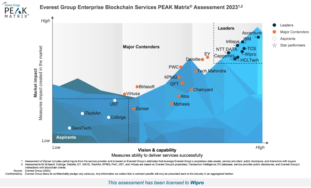 Wipro Named a Leader in Everest Group’s Enterprise Blockchain Services PEAK Matrix® Assessment 2023