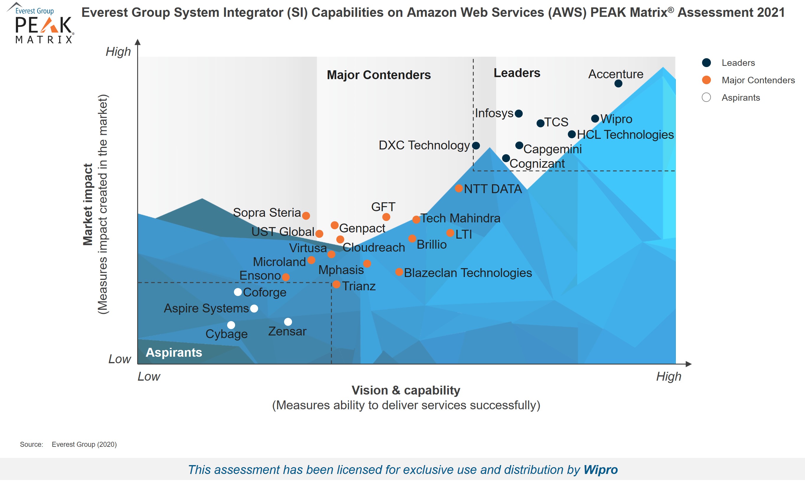Wipro positioned as Leader in System Integrator (SI) Capabilities on Amazon Web Services (AWS) PEAK Matrix® Assessment 2021