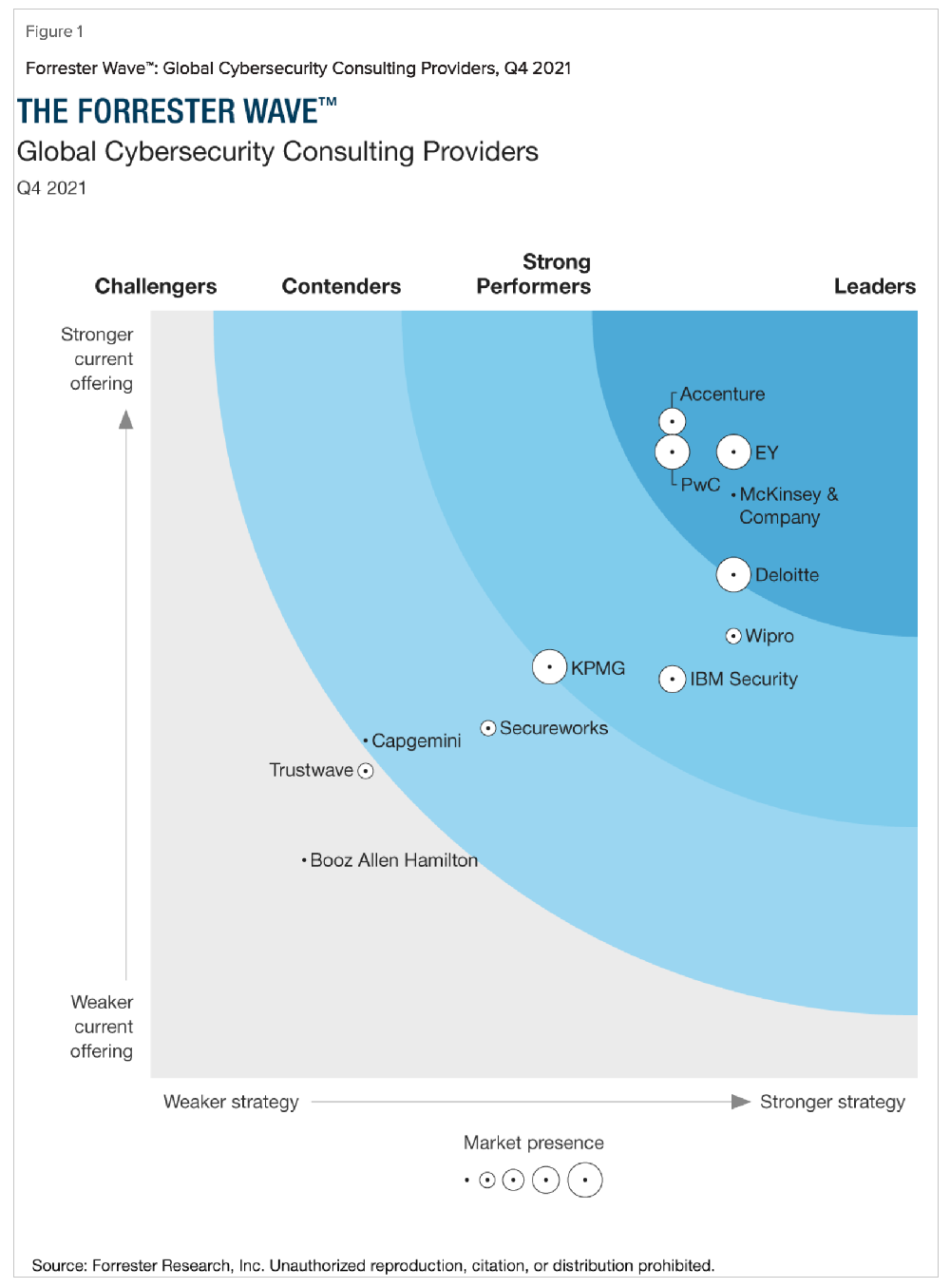 Wipro recognized as a Strong Performer in The Forrester Wave