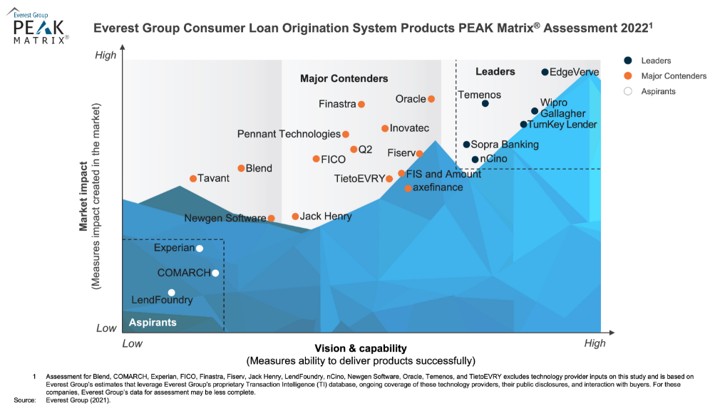 Everest Group Consumer Loan Origination System Products PEAK Matrix Assessment 2022 positions Wipro as a Leader.