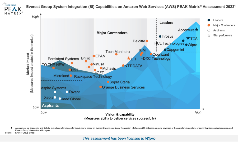 Everest Group Names Wipro a Leader in System Integration (SI) Capabilities on Amazon Web Services (AWS) PEAK Matrix® Assessment 2022