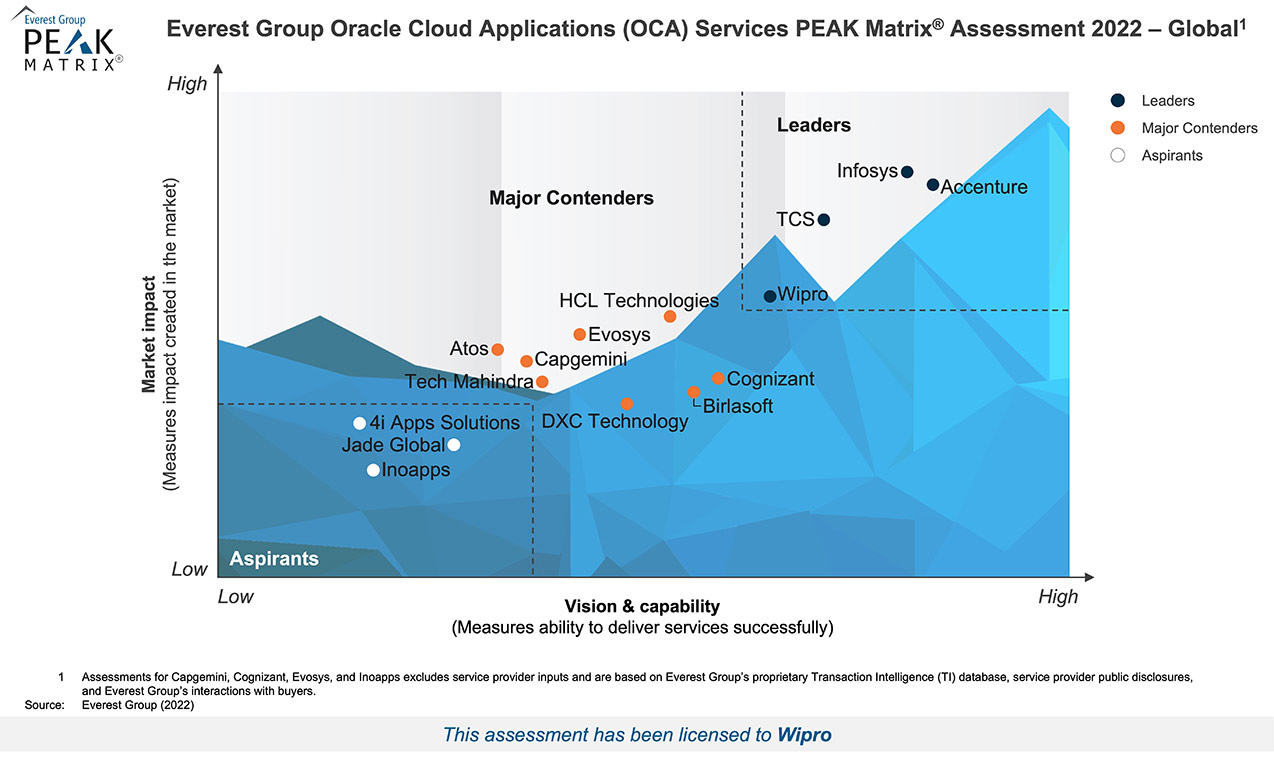 Wipro positioned as a Leader in Everest PEAK Matrix® for Oracle Cloud Applications (OCA) Service Provider 2022 — Global